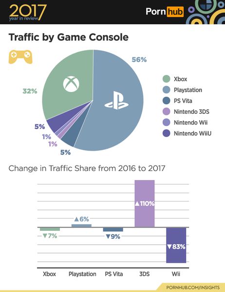 4-pornhub-insights-2017-year-review-game-console.jpg